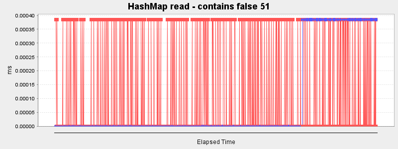 HashMap read - contains false 51